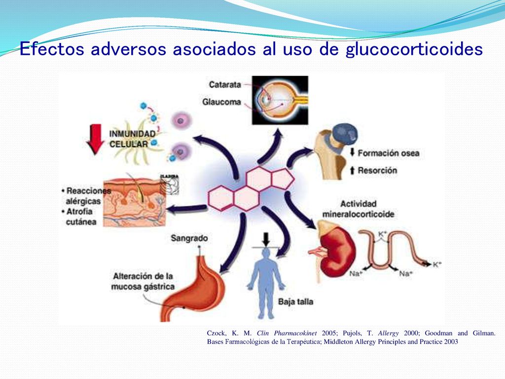 Efectos adversos asociados al uso de glucocorticoides