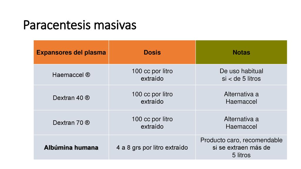 Paracentesis masivas Expansores del plasma Dosis Notas Haemaccel ®