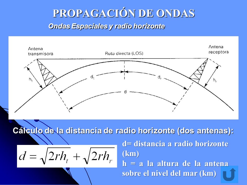 PROPAGACIÓN DE ONDAS Ondas Espaciales y radio horizonte. Cálculo de la distancia de radio horizonte (dos antenas):