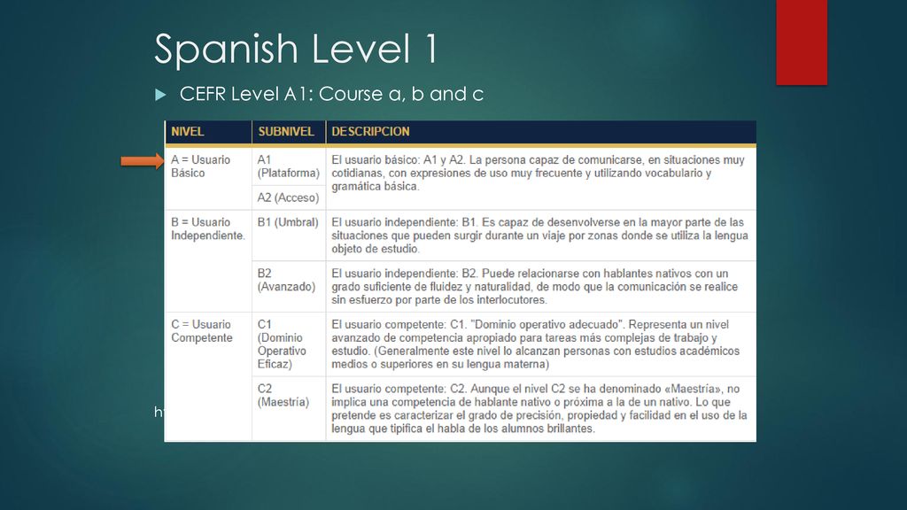 Spanish Level 1 CEFR Level A1: Course a, b and c