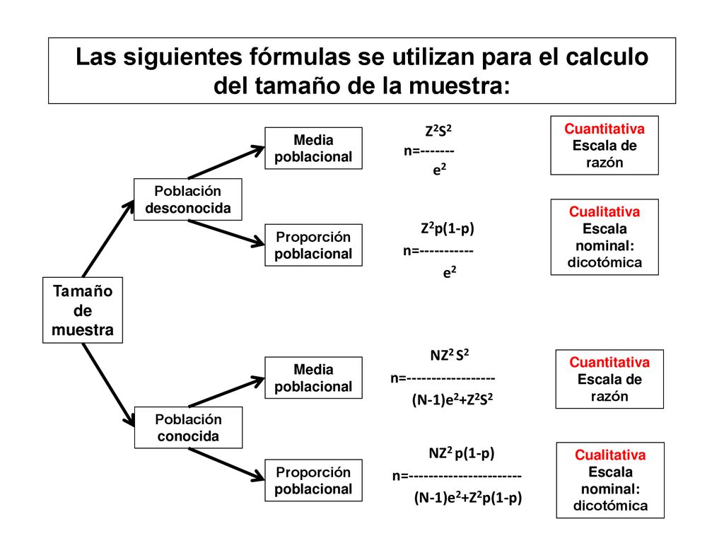 Las siguientes fórmulas se utilizan para el calculo del tamaño de la muestra: