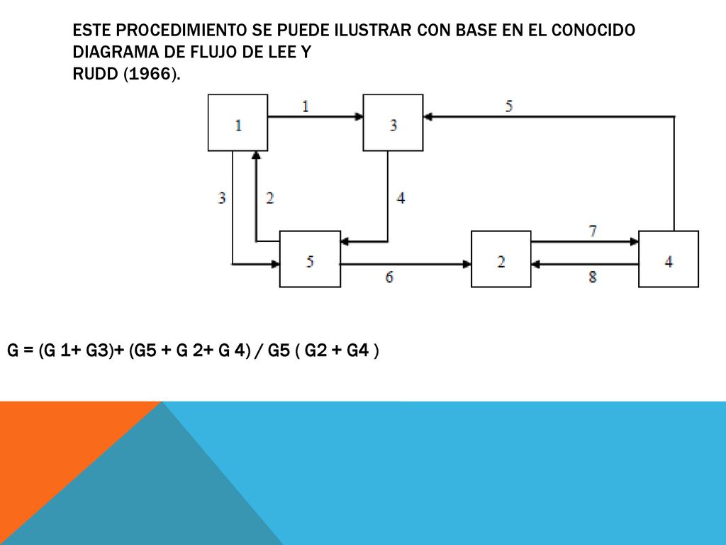 Este procedimiento se puede ilustrar con base en el conocido diagrama de flujo de Lee y Rudd (1966).