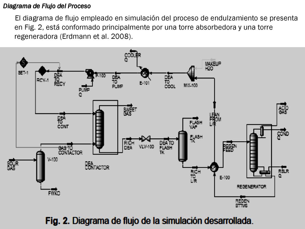 Diagrama de Flujo del Proceso El diagrama de flujo empleado en simulación del proceso de endulzamiento se presenta en Fig.