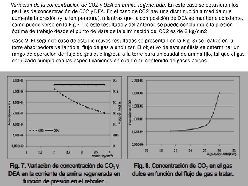 Variación de la concentración de CO2 y DEA en amina regenerada