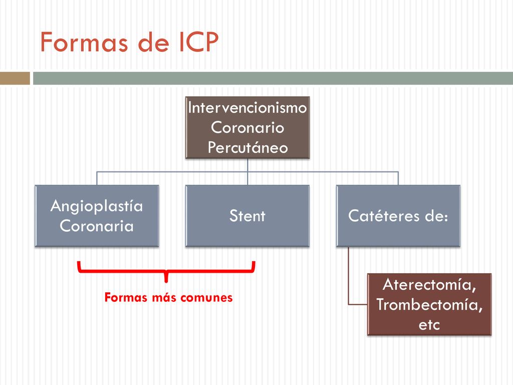 Formas de ICP Intervencionismo Coronario Percutáneo