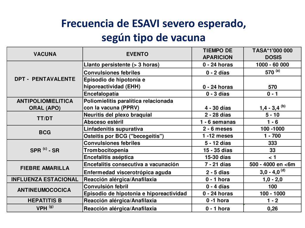Frecuencia de ESAVI severo esperado, según tipo de vacuna