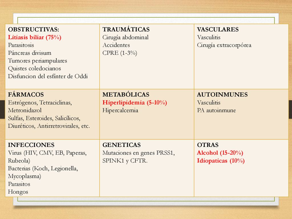 OBSTRUCTIVAS: Litiasis biliar (75%) Parasitosis Páncreas divisum Tumores periampulares