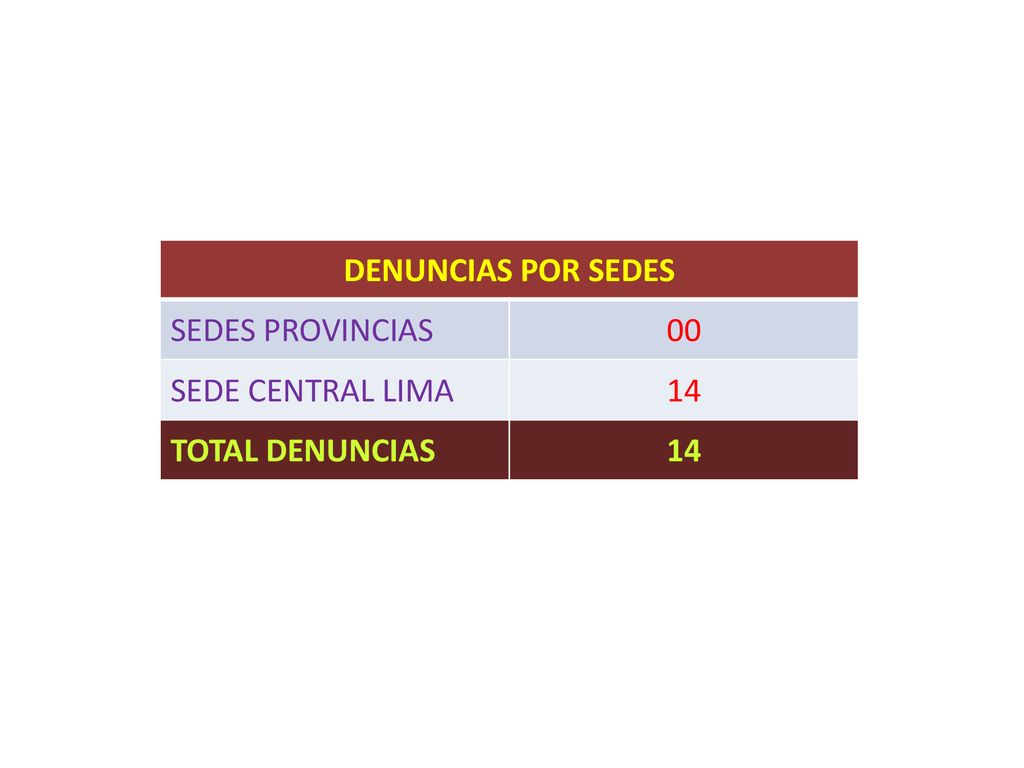 DENUNCIAS POR SEDES SEDES PROVINCIAS 00 SEDE CENTRAL LIMA 14 TOTAL DENUNCIAS