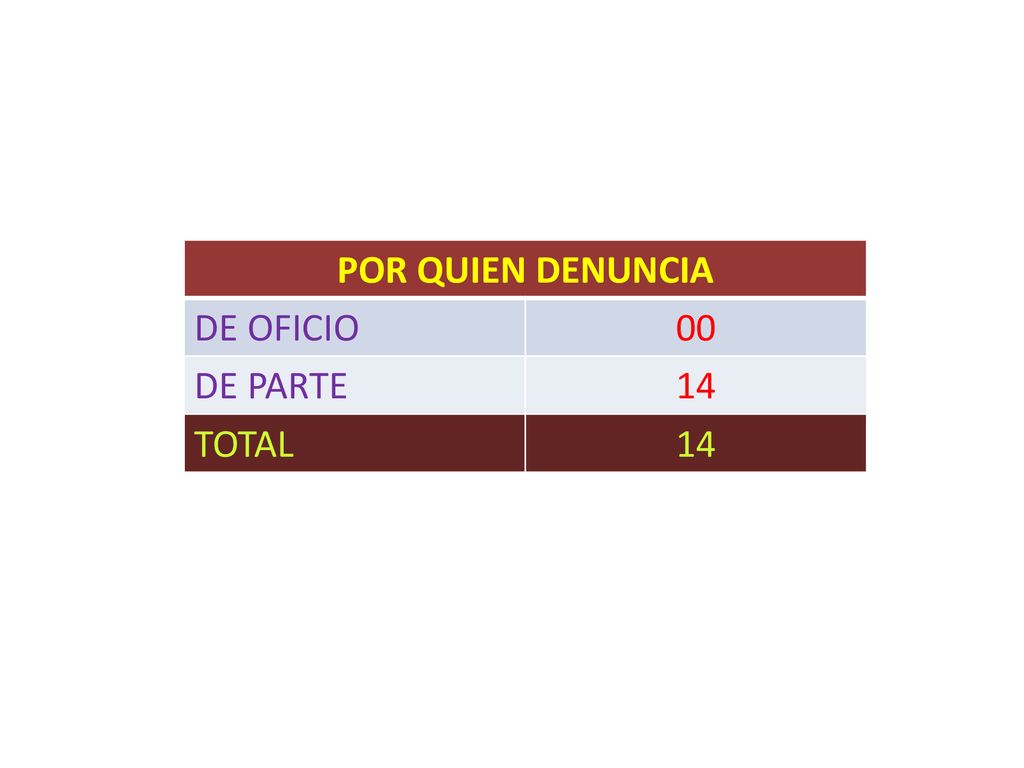 POR QUIEN DENUNCIA DE OFICIO 00 DE PARTE 14 TOTAL