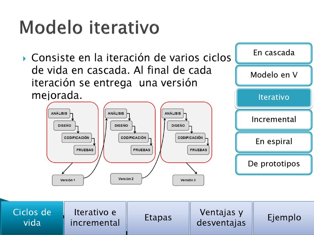 Modelo iterativo En cascada. Modelo en V. Iterativo. Incremental. En espiral. De prototipos.