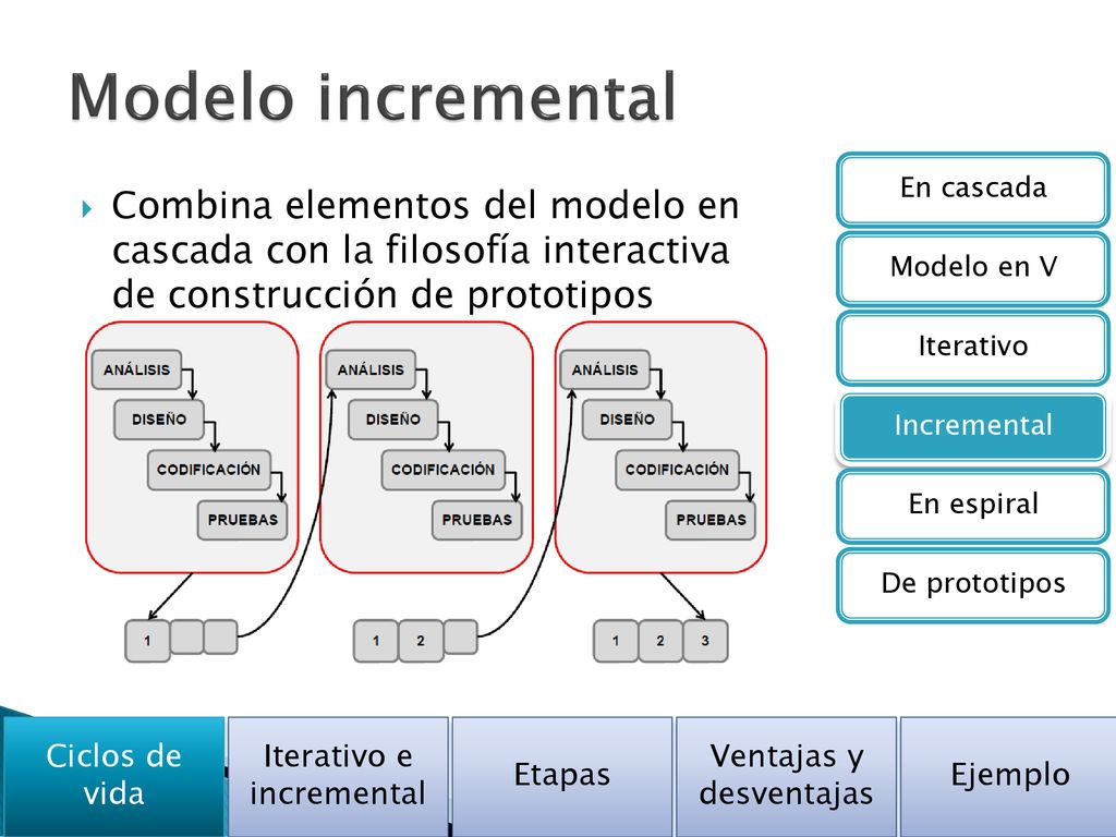 Modelo incremental En cascada. Modelo en V. Iterativo. Incremental. En espiral. De prototipos.