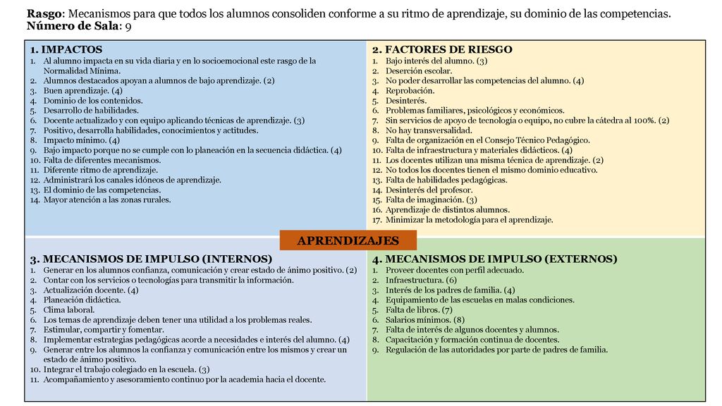 Rasgo: Mecanismos para que todos los alumnos consoliden conforme a su ritmo de aprendizaje, su dominio de las competencias. Número de Sala: 9