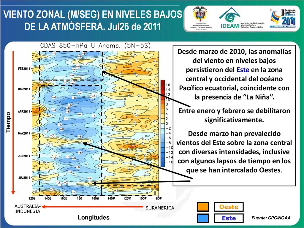 VIENTO ZONAL (M/SEG) EN NIVELES BAJOS DE LA ATMÓSFERA. Jul26 de 2011
