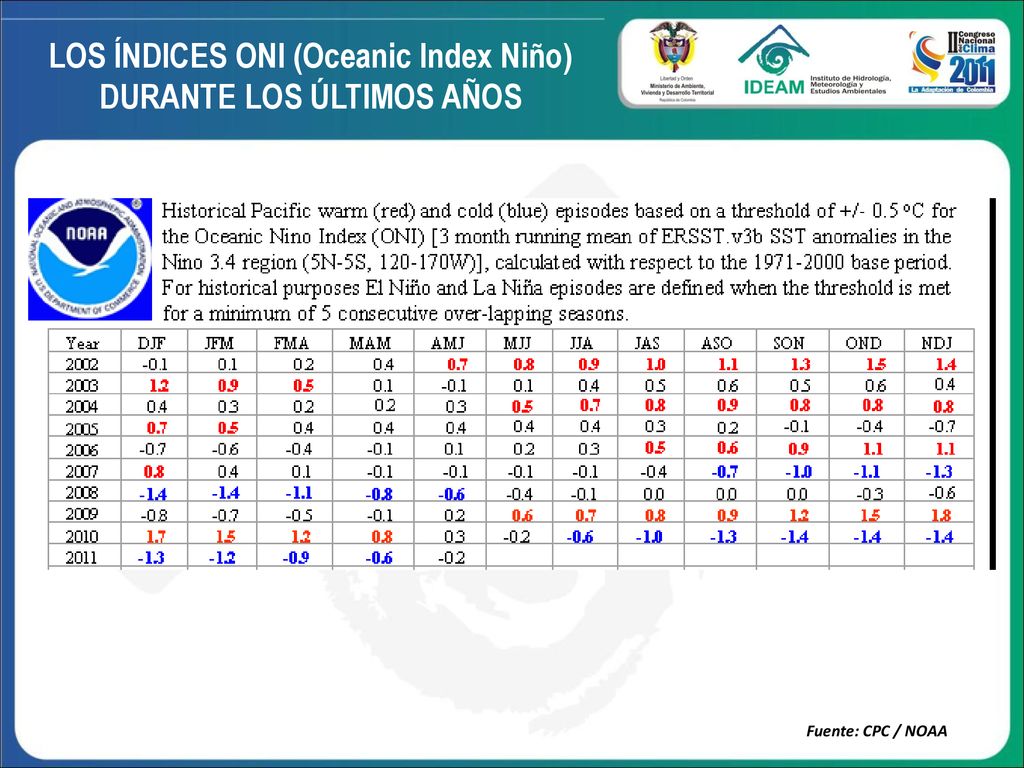LOS ÍNDICES ONI (Oceanic Index Niño) DURANTE LOS ÚLTIMOS AÑOS