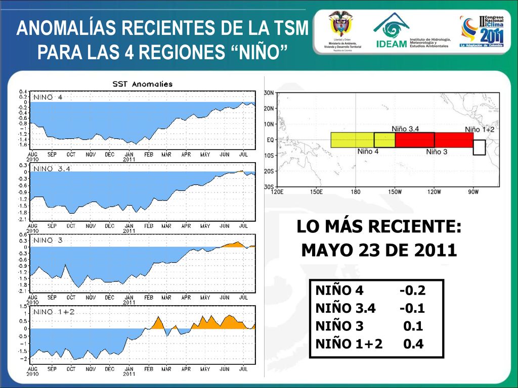 ANOMALÍAS RECIENTES DE LA TSM PARA LAS 4 REGIONES NIÑO