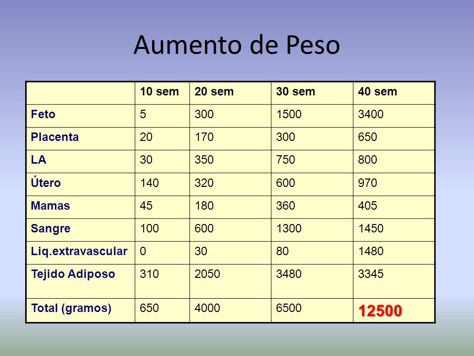 Aumento de Peso sem 20 sem 30 sem 40 sem Feto
