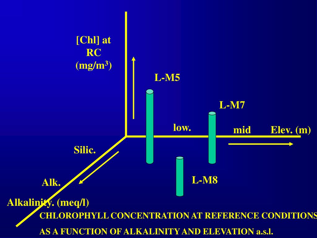 [Chl] at RC (mg/m3) L-M5 L-M7 low. mid Elev. (m) Silic. L-M8 Alk.