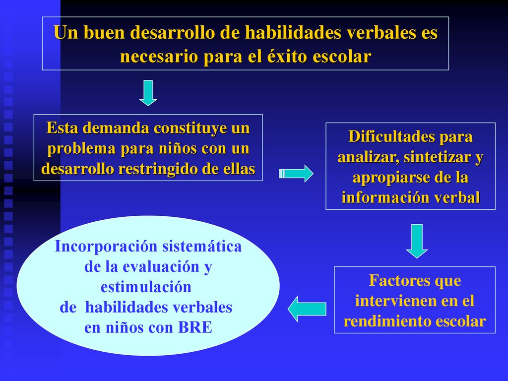 Un buen desarrollo de habilidades verbales es necesario para el éxito escolar