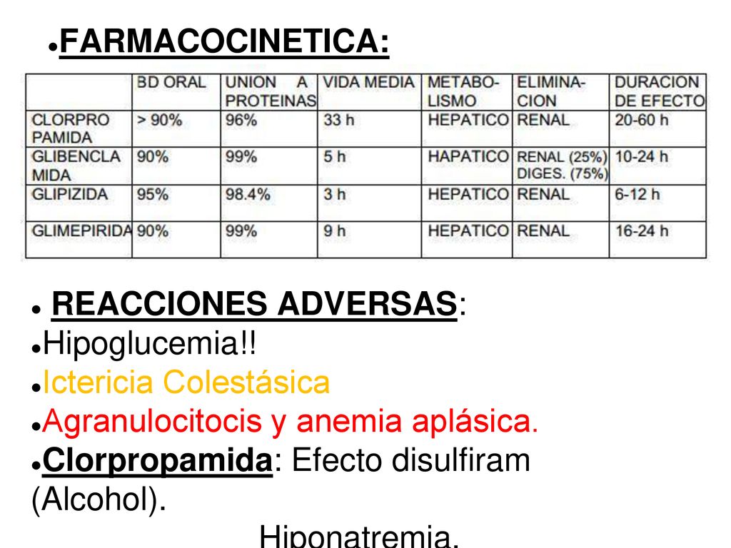 FARMACOCINETICA: REACCIONES ADVERSAS: Hipoglucemia!! Ictericia Colestásica. Agranulocitocis y anemia aplásica.