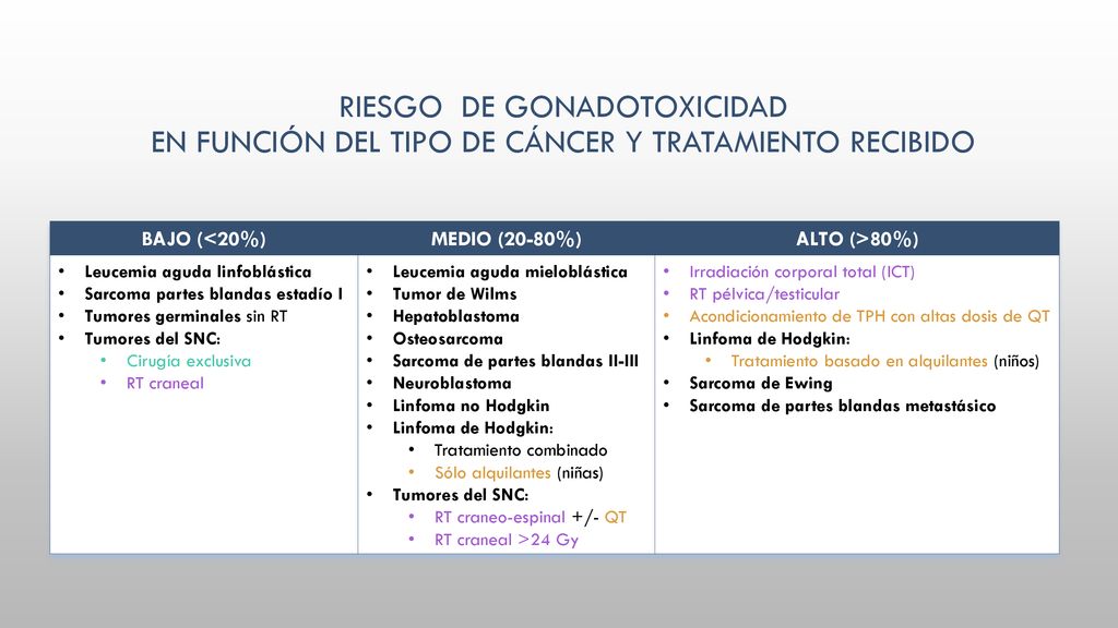 Riesgo DE GONADOTOXICIDAD en Función del tipo de cáncer y tratamiento recibido