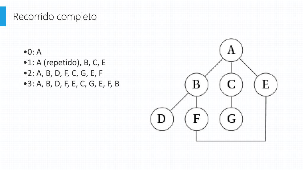 Recorrido completo 0: A 1: A (repetido), B, C, E