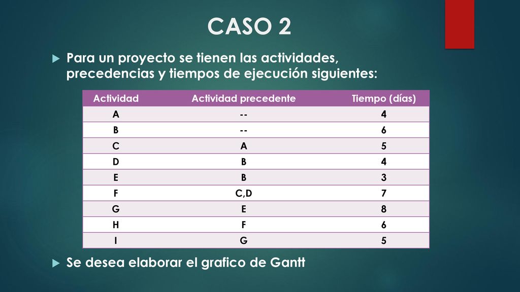 CASO 2 Para un proyecto se tienen las actividades, precedencias y tiempos de ejecución siguientes: