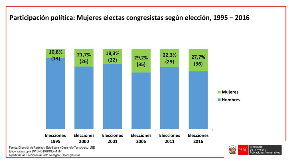 Participación política: Mujeres electas congresistas según elección, 1995 – 2016