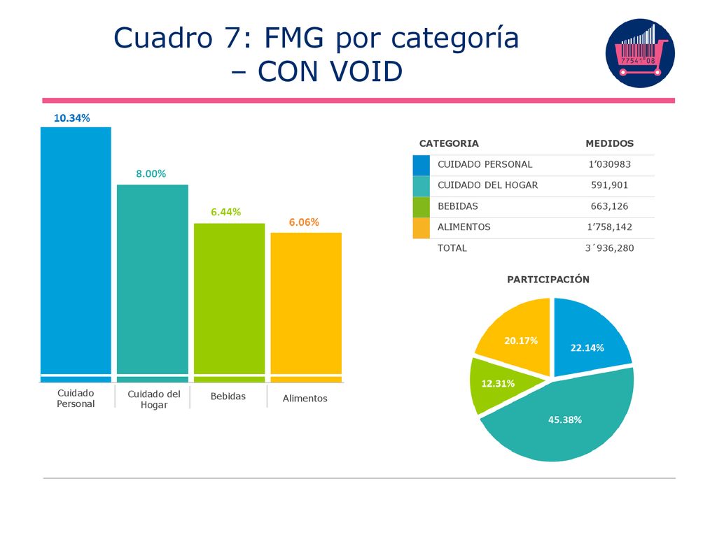 Cuadro 7: FMG por categoría – CON VOID