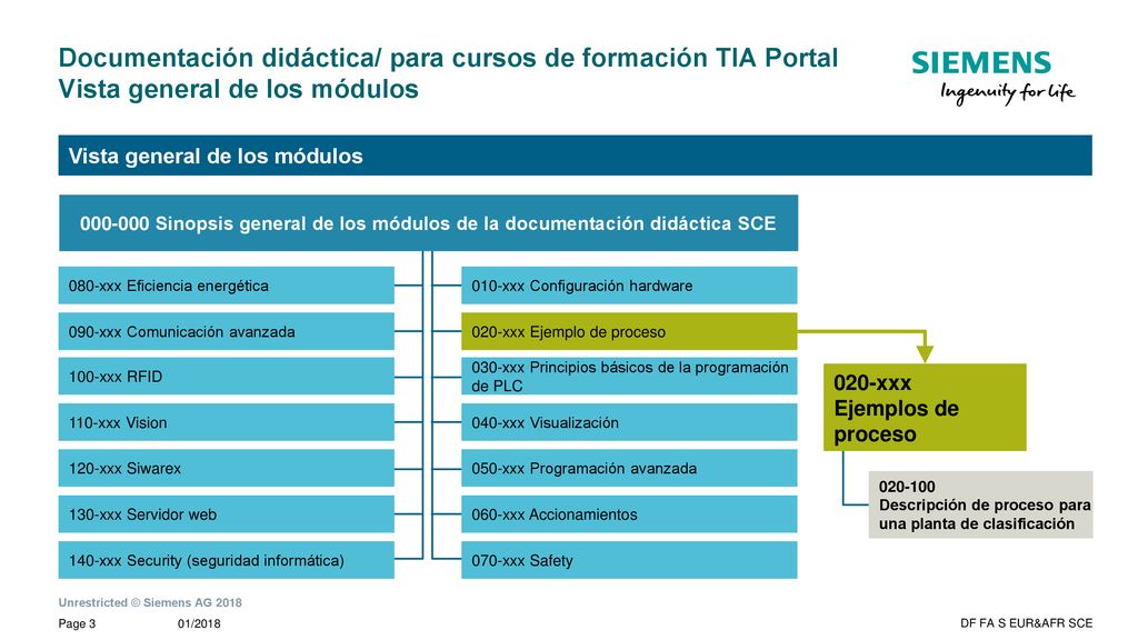 Documentación didáctica/ para cursos de formación TIA Portal Vista general de los módulos