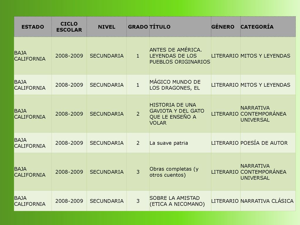 ESTADO CICLO ESCOLAR. NIVEL. GRADO. TÍTULO. GÉNERO. CATEGORÍA. BAJA CALIFORNIA SECUNDARIA.