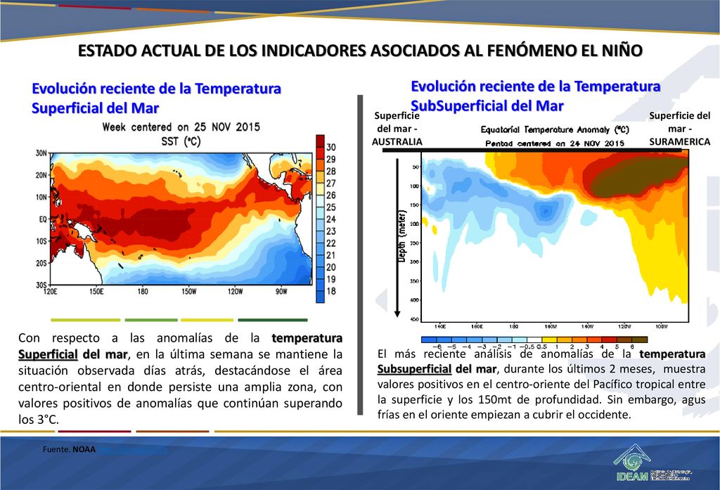 ESTADO ACTUAL DE LOS INDICADORES ASOCIADOS AL FENÓMENO EL NIÑO