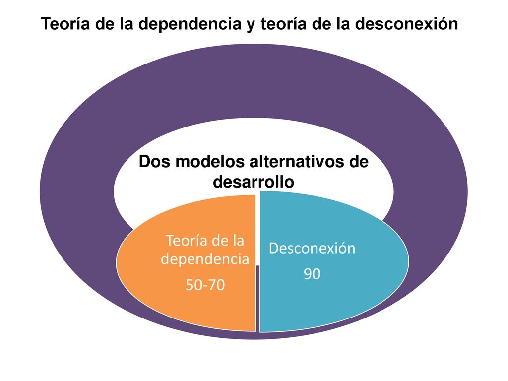 Teoría de la dependencia y teoría de la desconexión