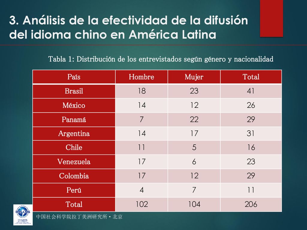Tabla 1: Distribución de los entrevistados según género y nacionalidad