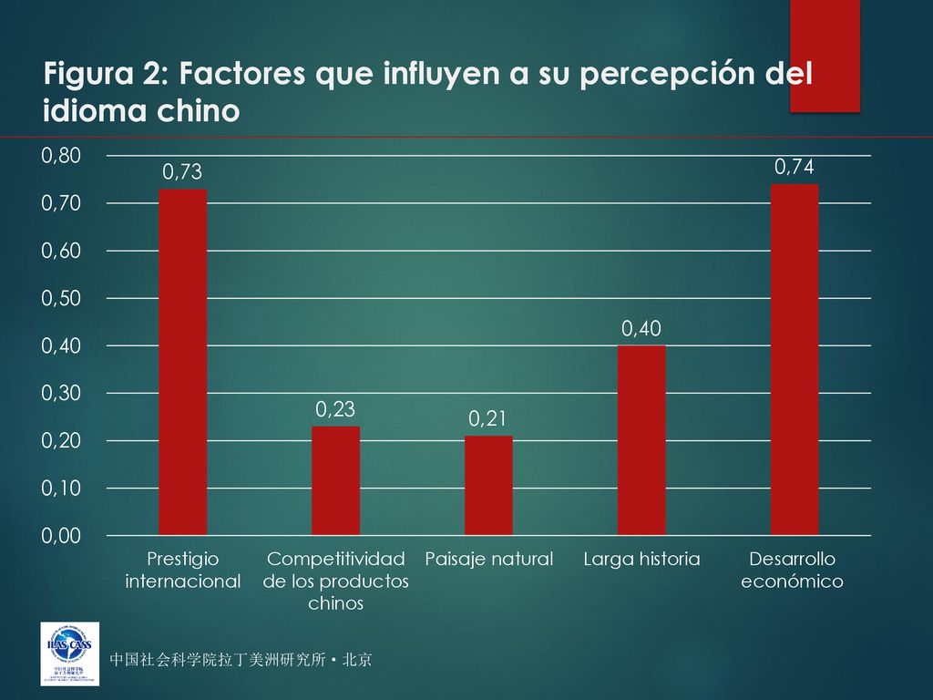 Figura 2: Factores que influyen a su percepción del idioma chino