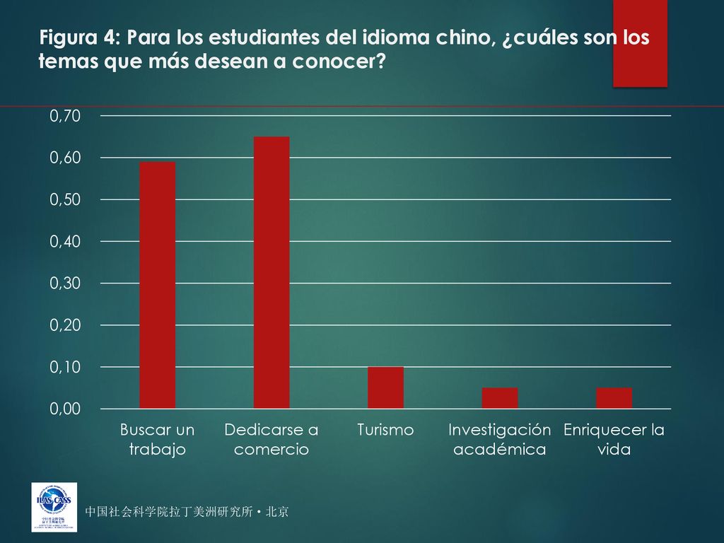 Figura 4: Para los estudiantes del idioma chino, ¿cuáles son los temas que más desean a conocer