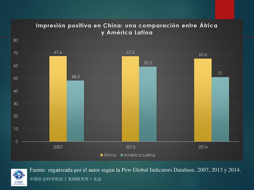 Fuente: organizada por el autor según la Pew Global Indicators Database, 2007, 2013 y 2014.