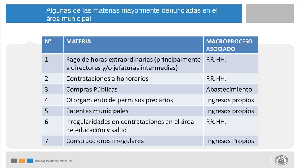 Algunas de las materias mayormente denunciadas en el área municipal