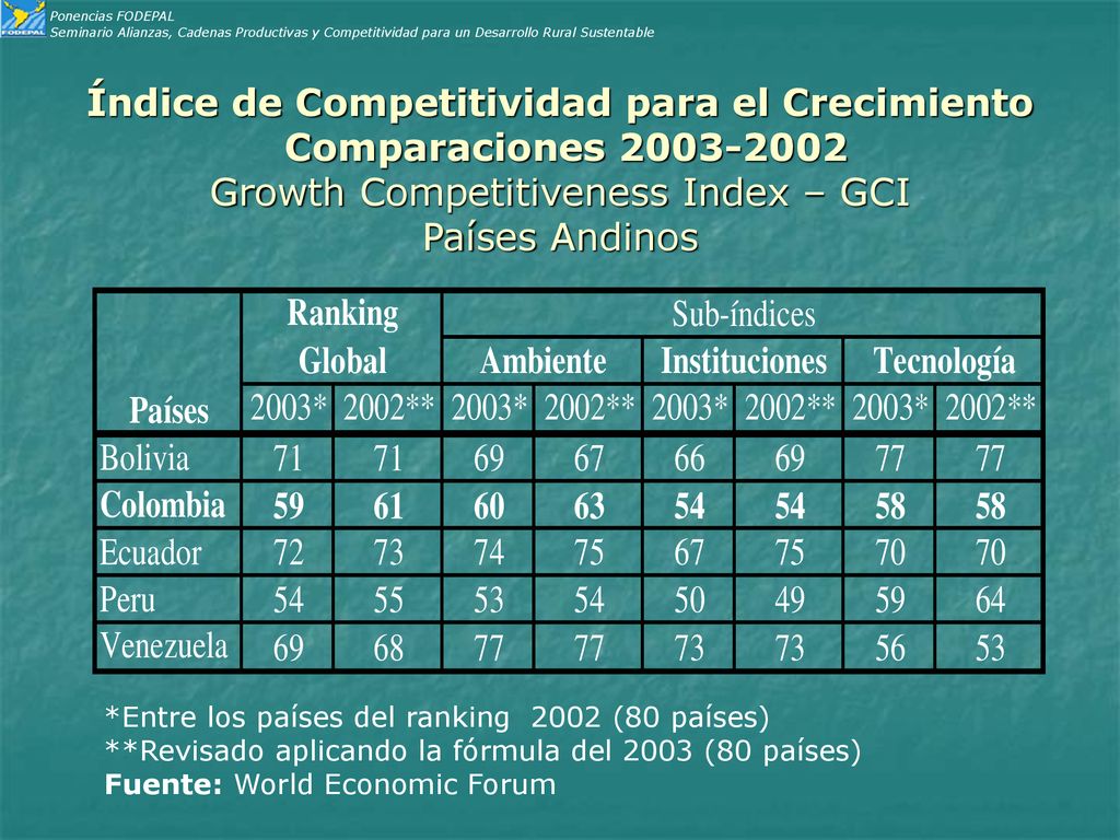 Ponencias FODEPAL Seminario Alianzas, Cadenas Productivas y Competitividad para un Desarrollo Rural Sustentable.
