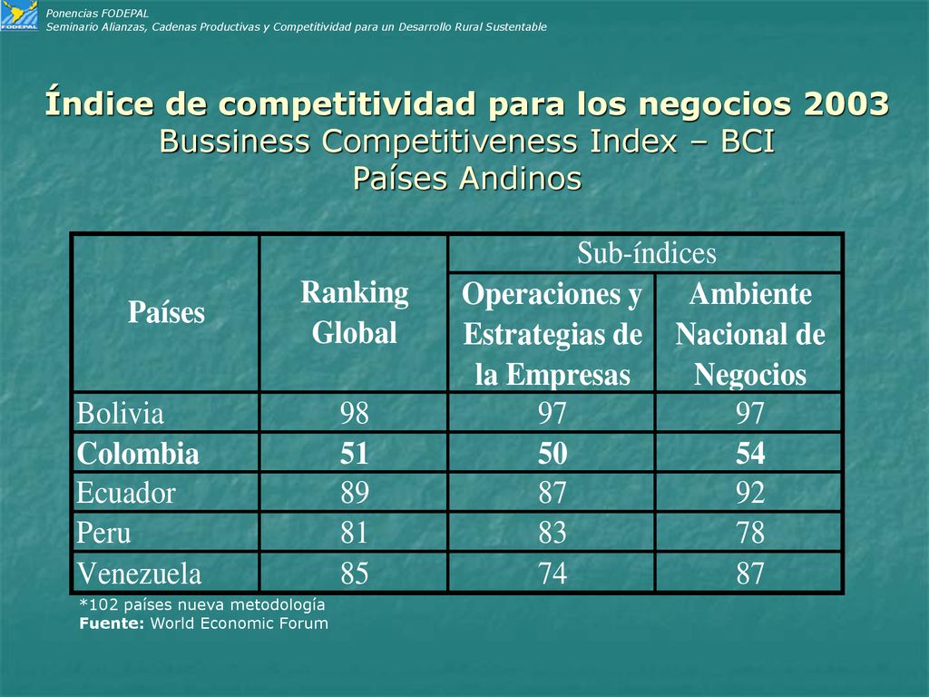 Ponencias FODEPAL Seminario Alianzas, Cadenas Productivas y Competitividad para un Desarrollo Rural Sustentable.