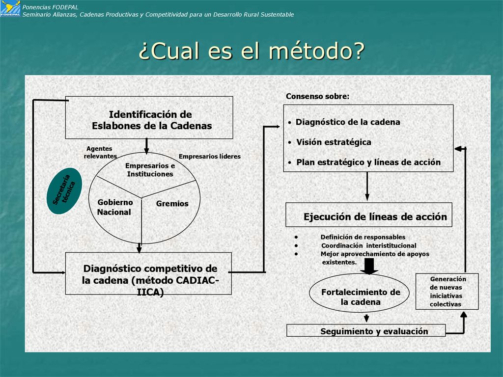 ¿Cual es el método Identificación de Eslabones de la Cadenas