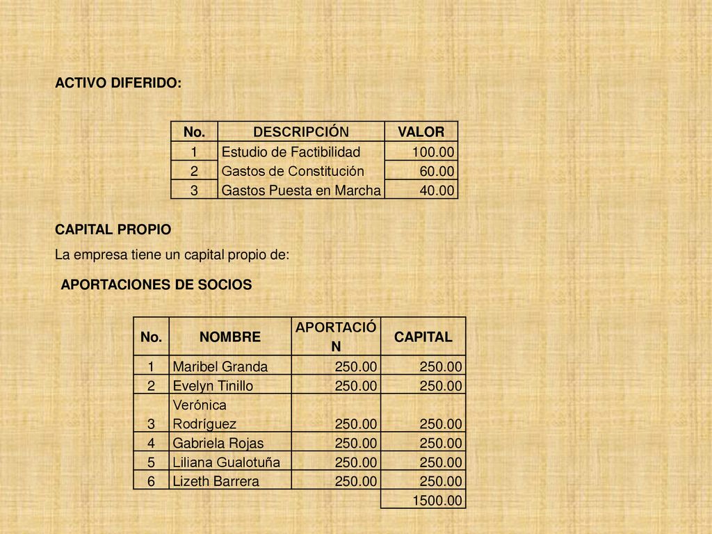 ACTIVO DIFERIDO: No. DESCRIPCIÓN. VALOR. 1. Estudio de Factibilidad Gastos de Constitución.