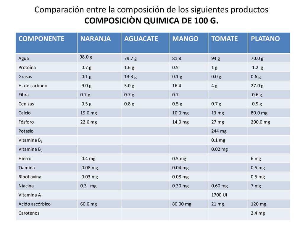 Comparación entre la composición de los siguientes productos COMPOSICIÒN QUIMICA DE 100 G.