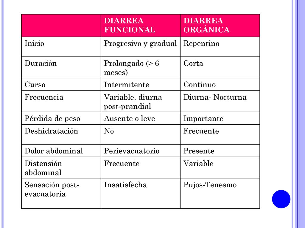 DIARREA FUNCIONAL DIARREA ORGÁNICA. Inicio. Progresivo y gradual. Repentino. Duración. Prolongado (> 6 meses)