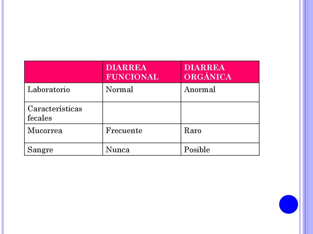 DIARREA FUNCIONAL DIARREA ORGÁNICA. Laboratorio. Normal. Anormal. Características fecales. Mucorrea.