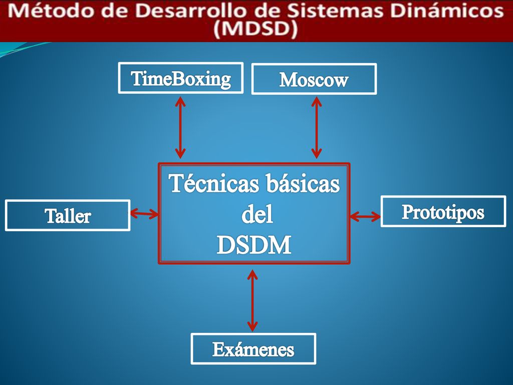TimeBoxing Moscow Técnicas básicas del DSDM Prototipos Taller Exámenes
