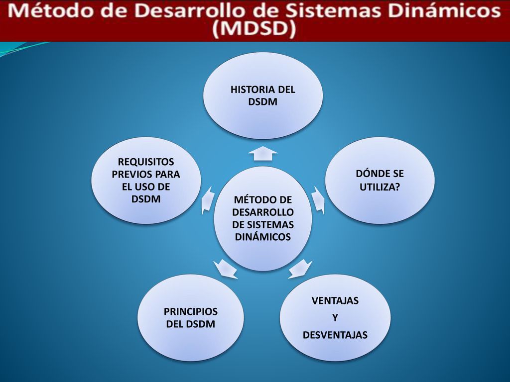 HISTORIA DEL DSDM REQUISITOS PREVIOS PARA EL USO DE DSDM