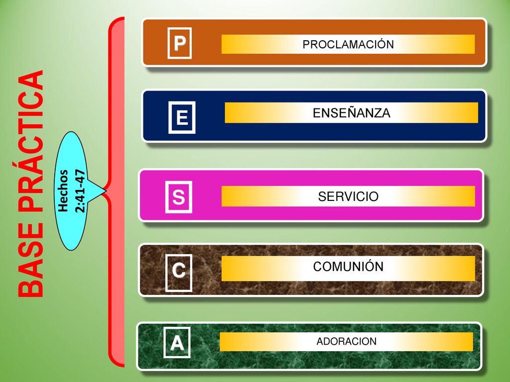 BASE PRÁCTICA P E S C A Hechos 2:41-47 ENSEÑANZA SERVICIO COMUNIÓN