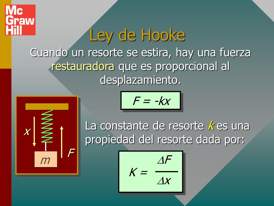 Ley de Hooke Cuando un resorte se estira, hay una fuerza restauradora que es proporcional al desplazamiento.