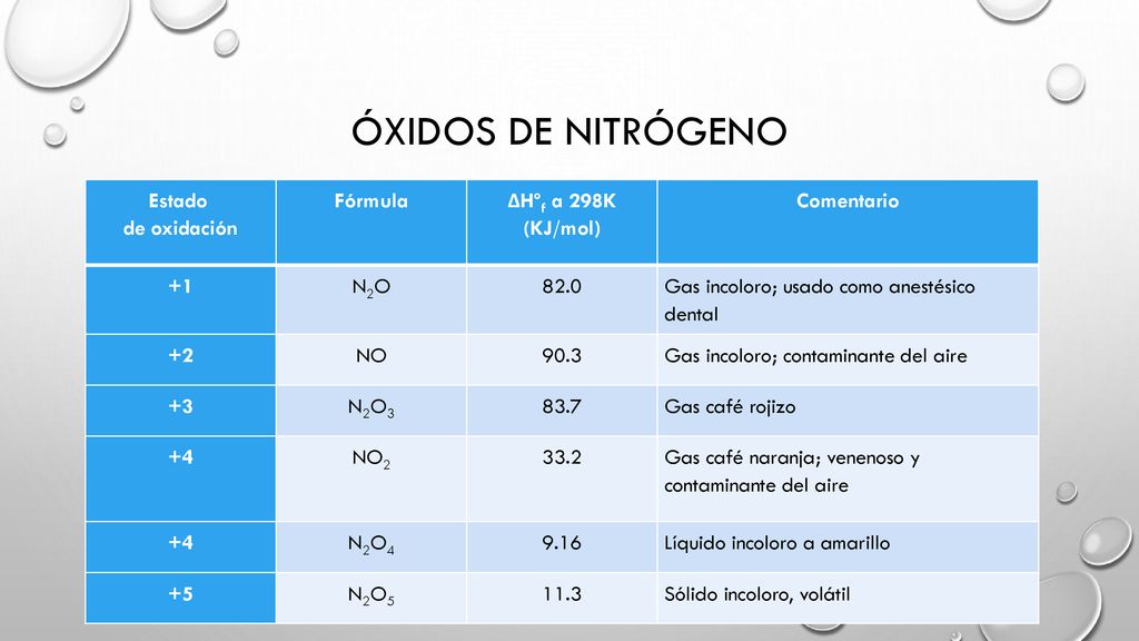 óxidos de nitrógeno Estado de oxidación Fórmula ΔHºf a 298K (KJ/mol)