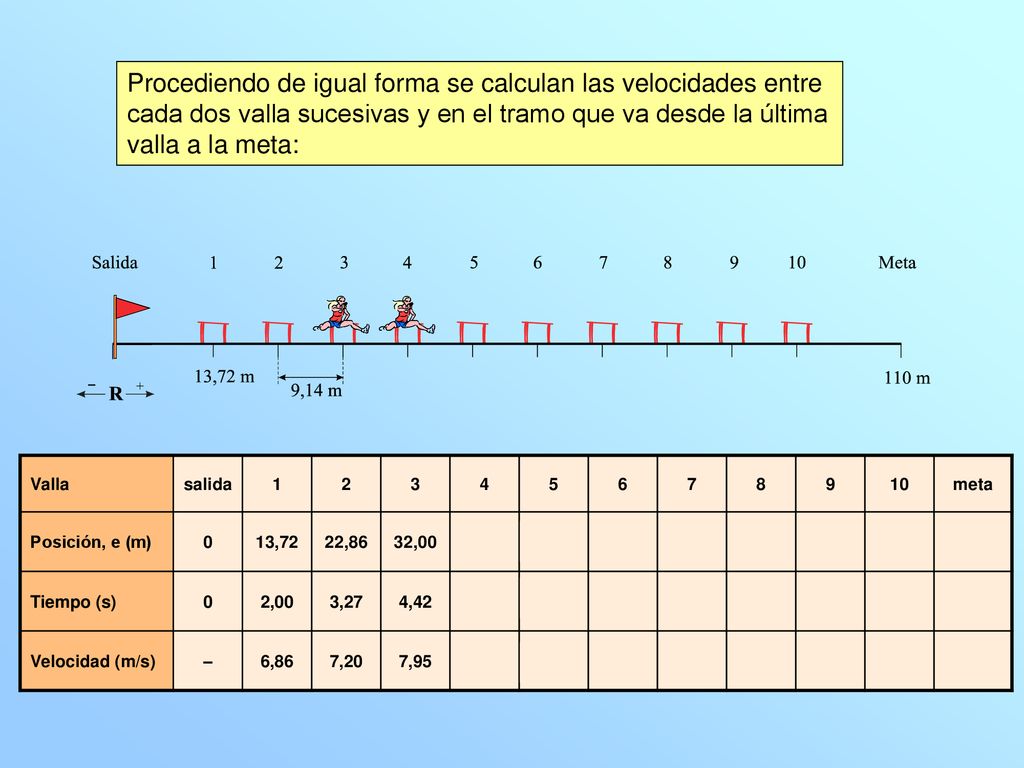 Procediendo de igual forma se calculan las velocidades entre cada dos valla sucesivas y en el tramo que va desde la última valla a la meta: